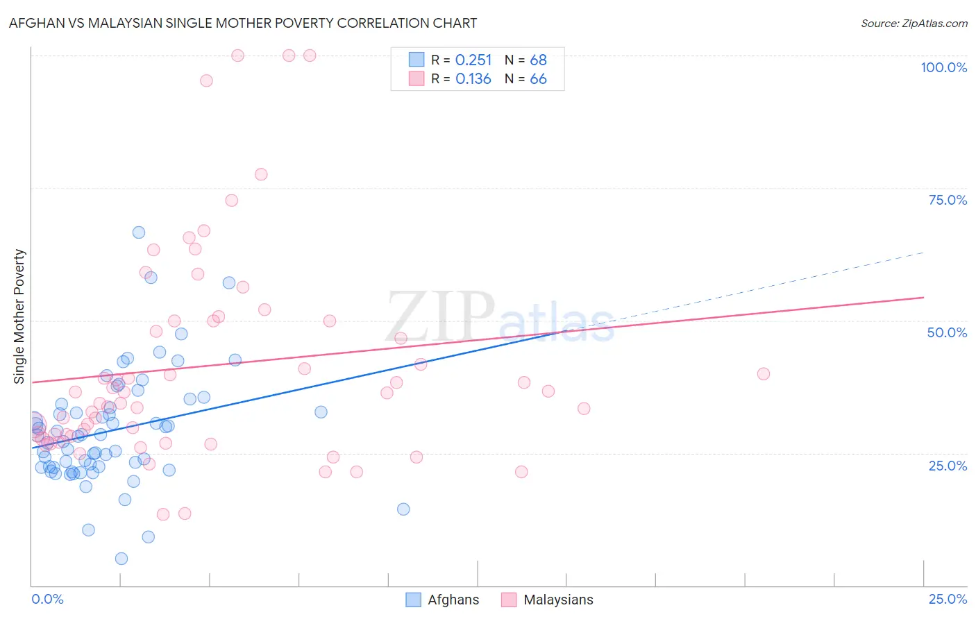 Afghan vs Malaysian Single Mother Poverty