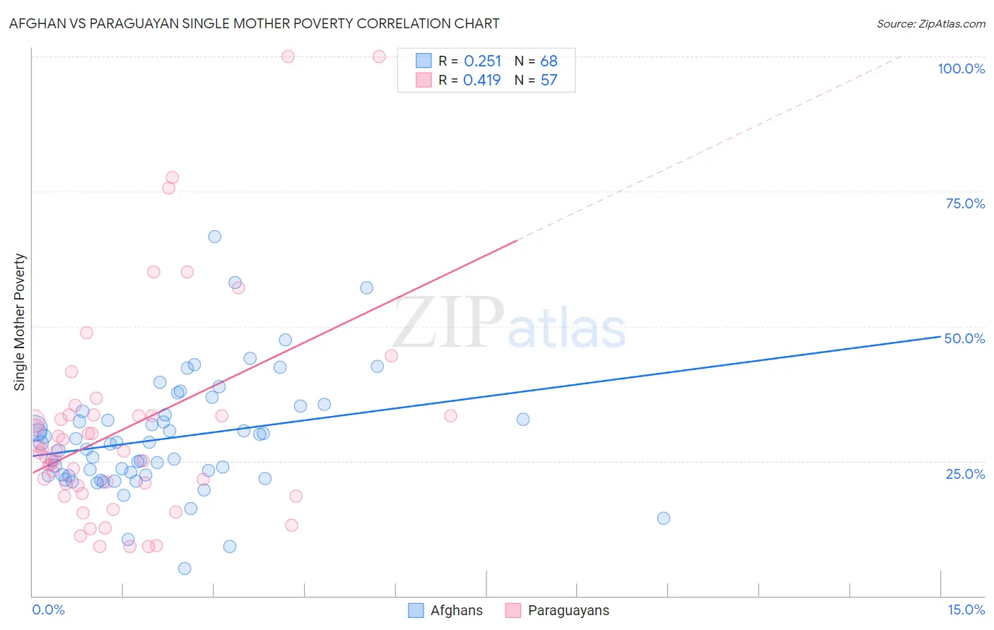 Afghan vs Paraguayan Single Mother Poverty