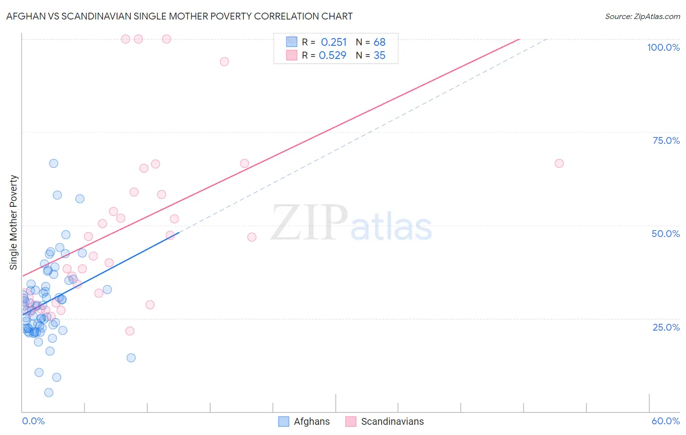 Afghan vs Scandinavian Single Mother Poverty