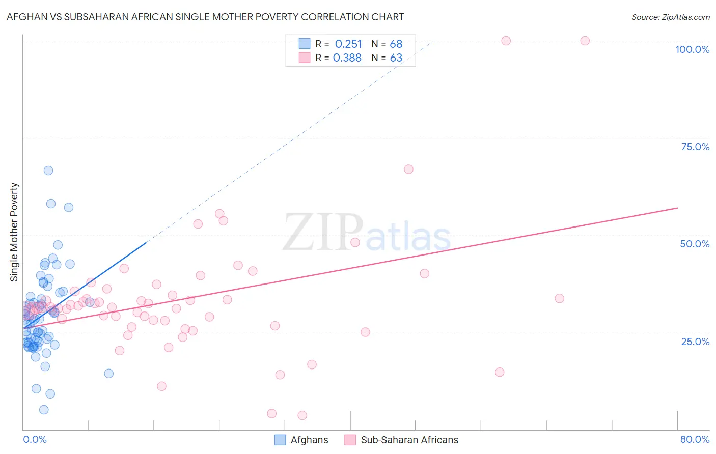 Afghan vs Subsaharan African Single Mother Poverty