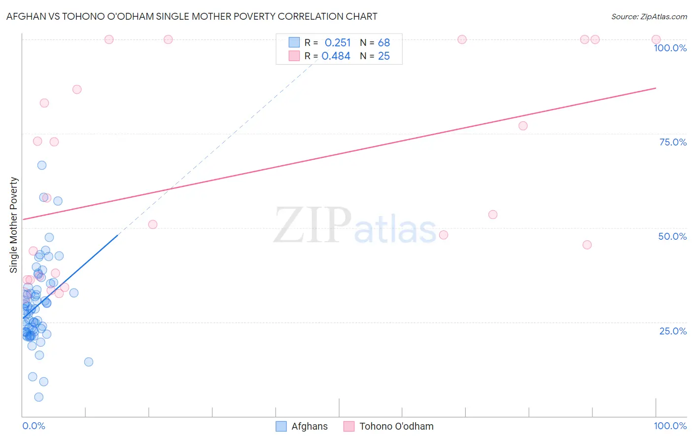 Afghan vs Tohono O'odham Single Mother Poverty