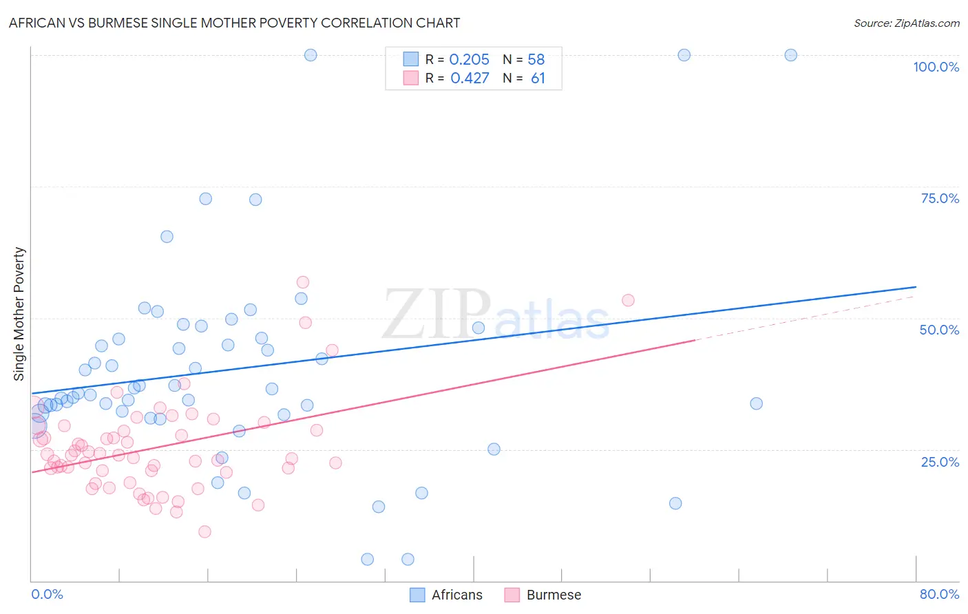 African vs Burmese Single Mother Poverty