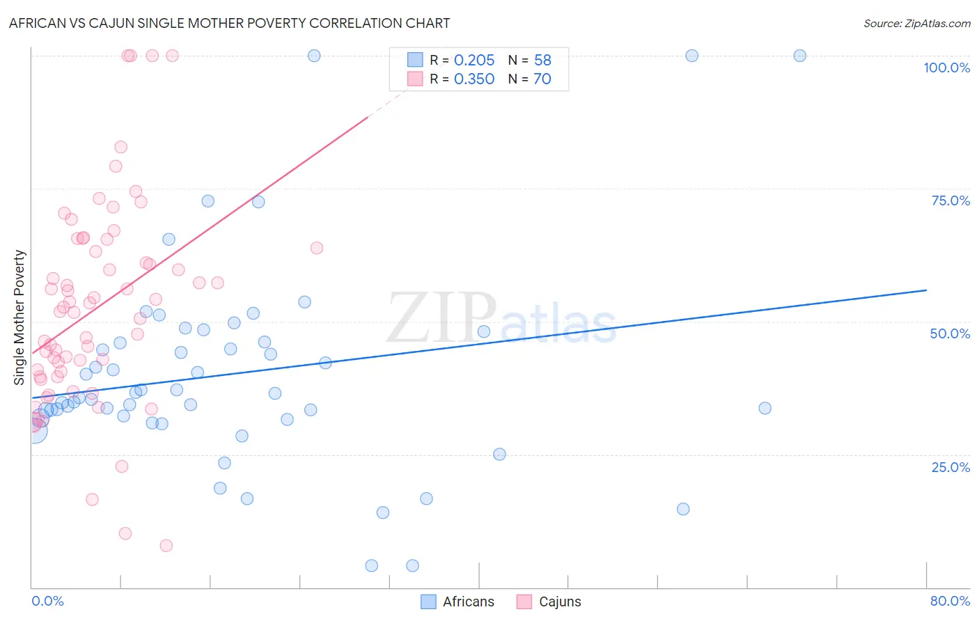 African vs Cajun Single Mother Poverty