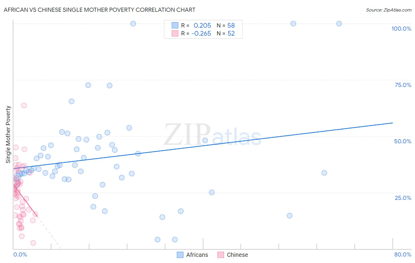 African vs Chinese Single Mother Poverty