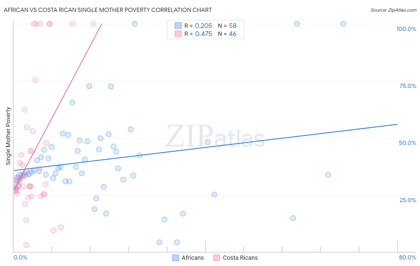 African vs Costa Rican Single Mother Poverty
