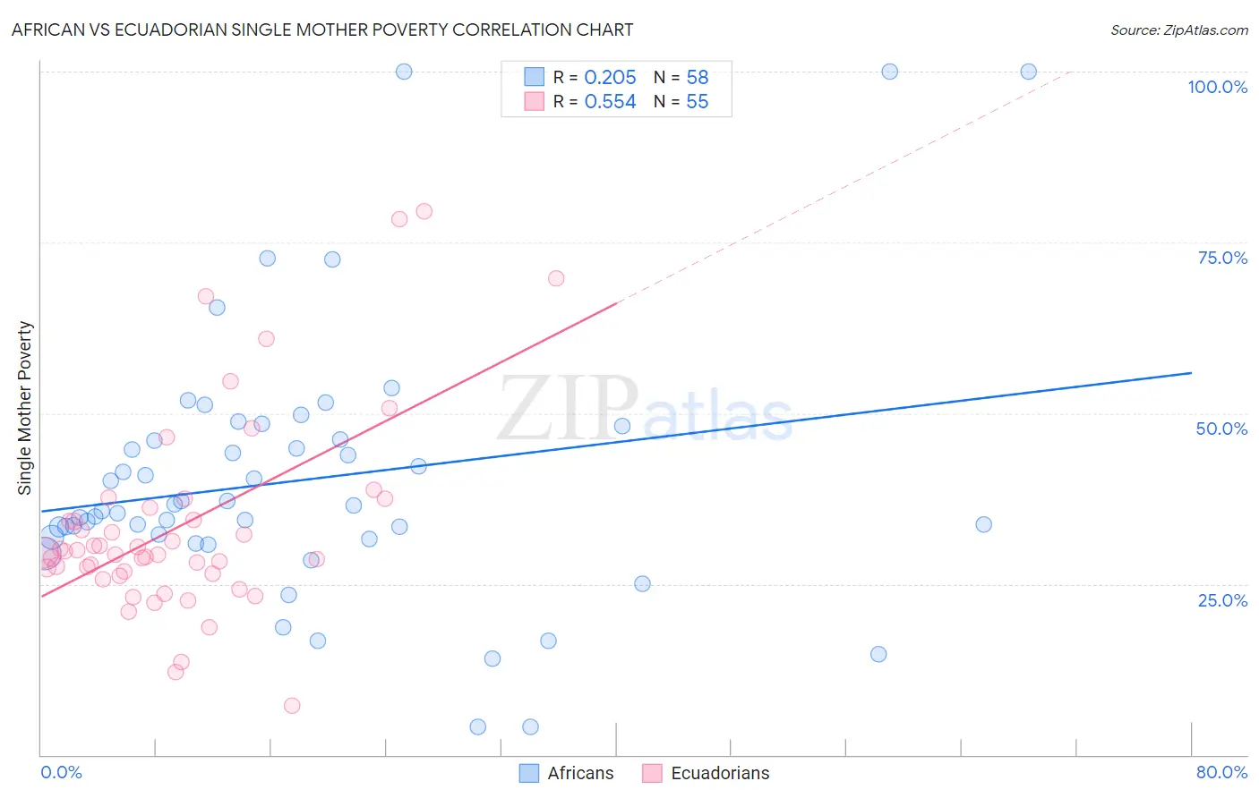 African vs Ecuadorian Single Mother Poverty
