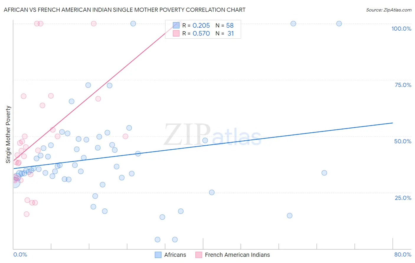 African vs French American Indian Single Mother Poverty