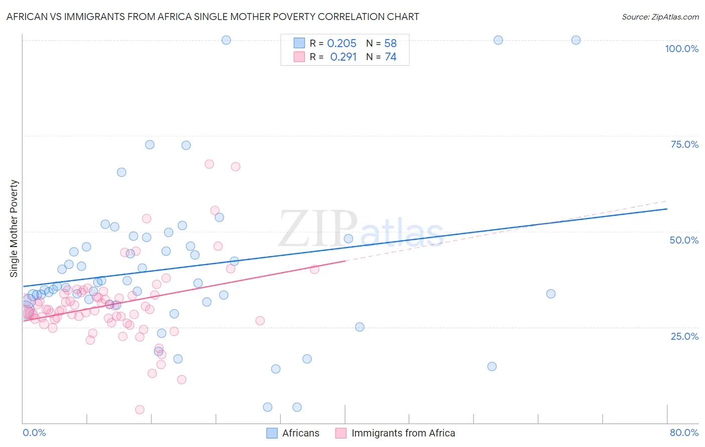 African vs Immigrants from Africa Single Mother Poverty