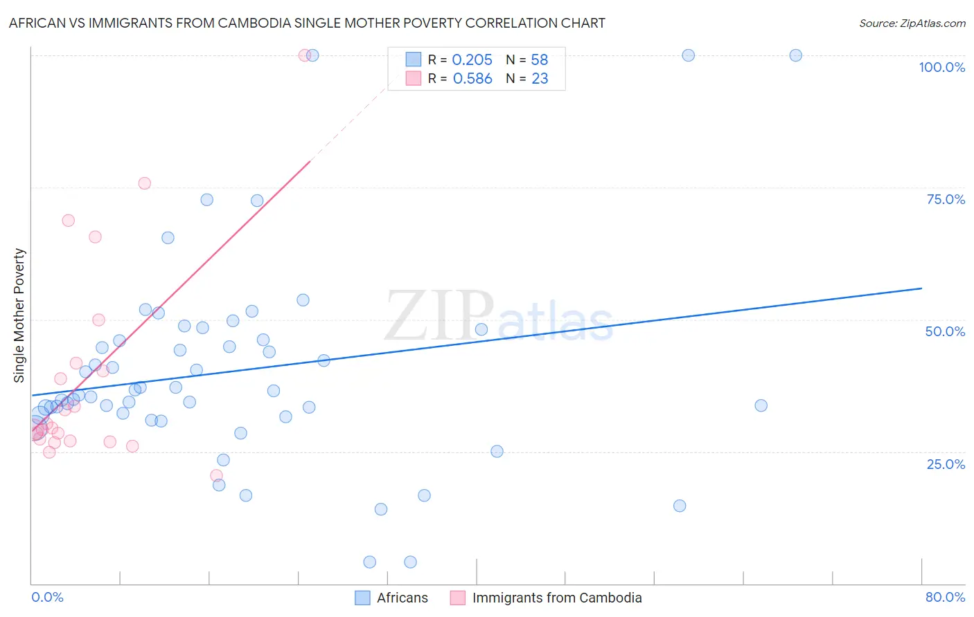 African vs Immigrants from Cambodia Single Mother Poverty