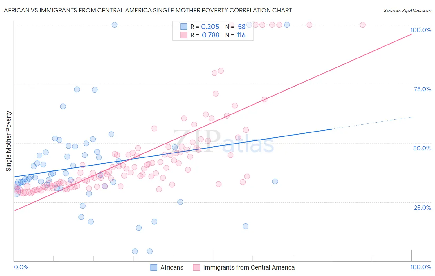 African vs Immigrants from Central America Single Mother Poverty