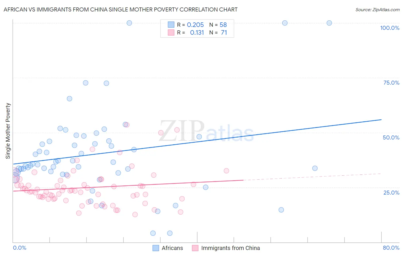 African vs Immigrants from China Single Mother Poverty