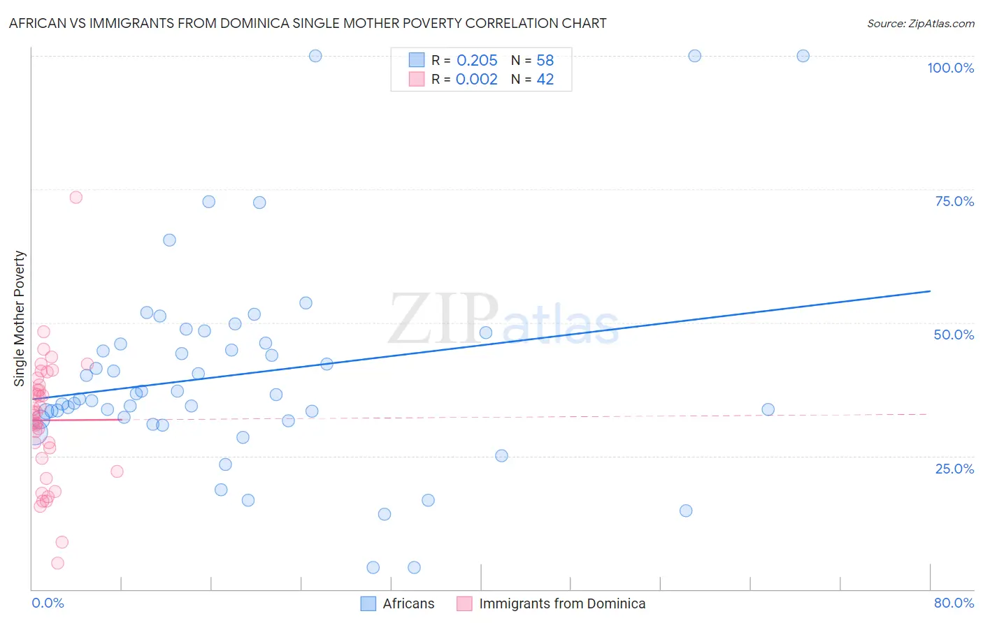 African vs Immigrants from Dominica Single Mother Poverty