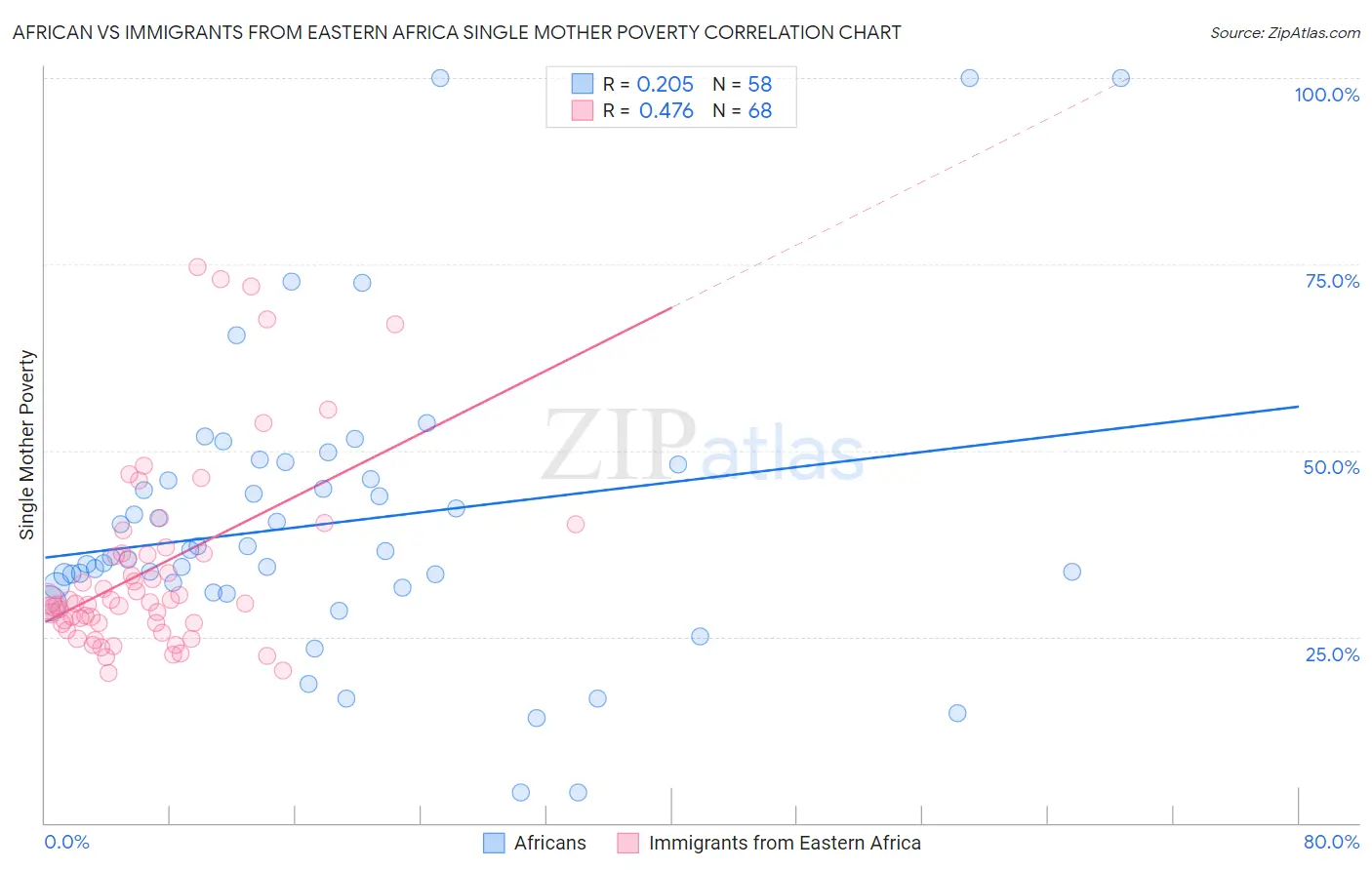 African vs Immigrants from Eastern Africa Single Mother Poverty