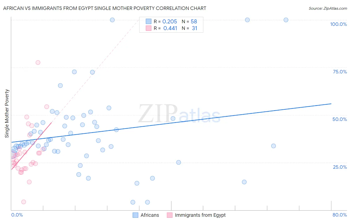 African vs Immigrants from Egypt Single Mother Poverty