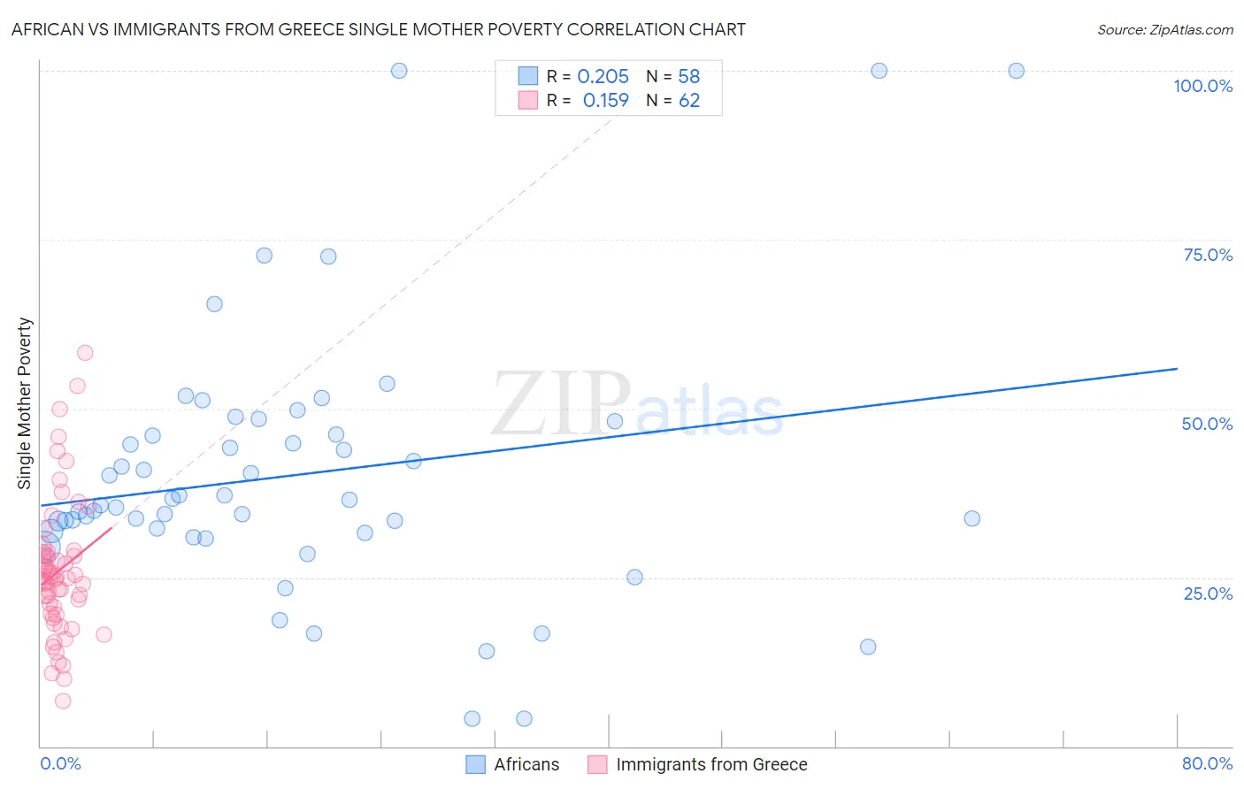 African vs Immigrants from Greece Single Mother Poverty