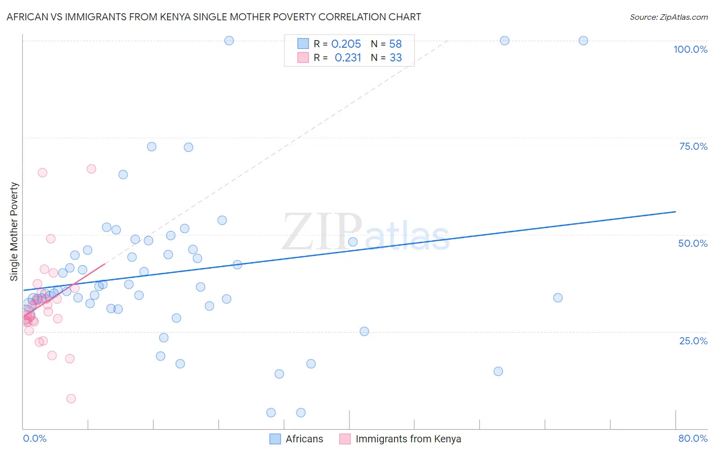 African vs Immigrants from Kenya Single Mother Poverty