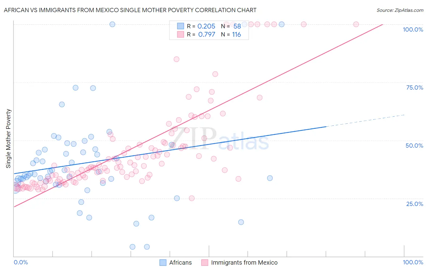 African vs Immigrants from Mexico Single Mother Poverty