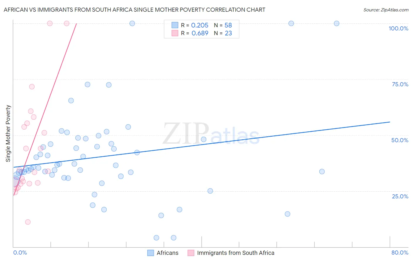 African vs Immigrants from South Africa Single Mother Poverty