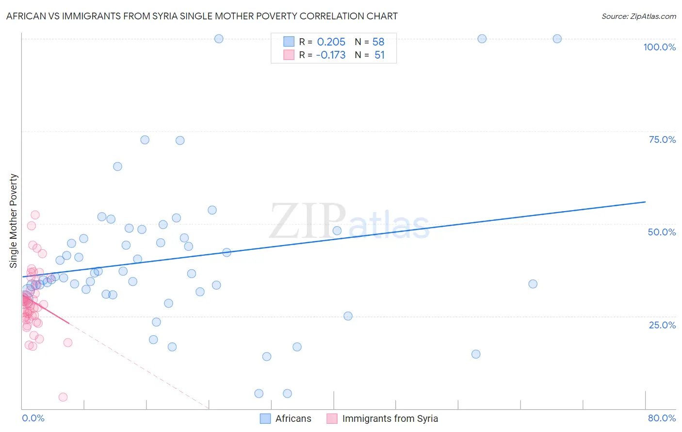 African vs Immigrants from Syria Single Mother Poverty