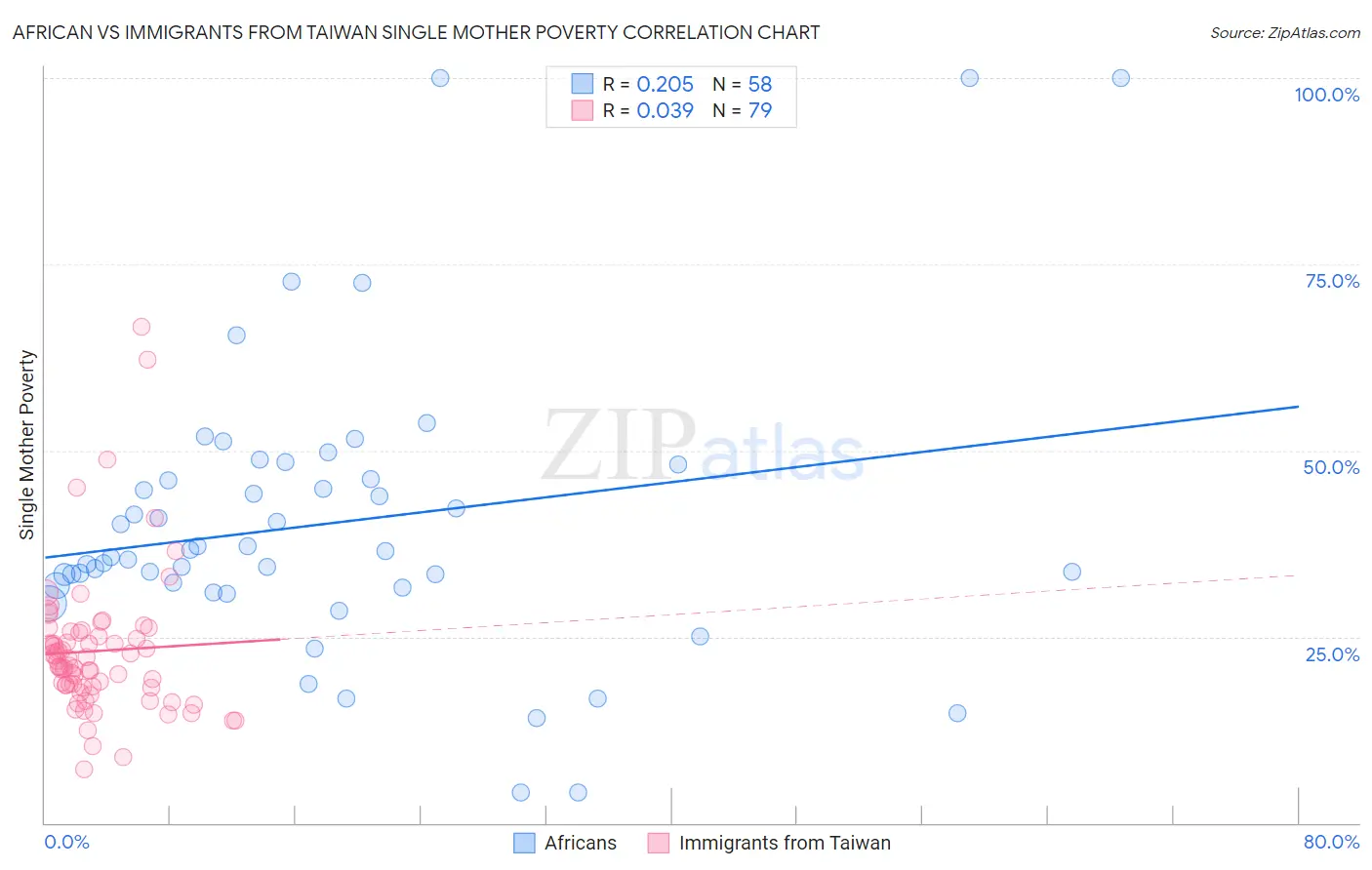 African vs Immigrants from Taiwan Single Mother Poverty