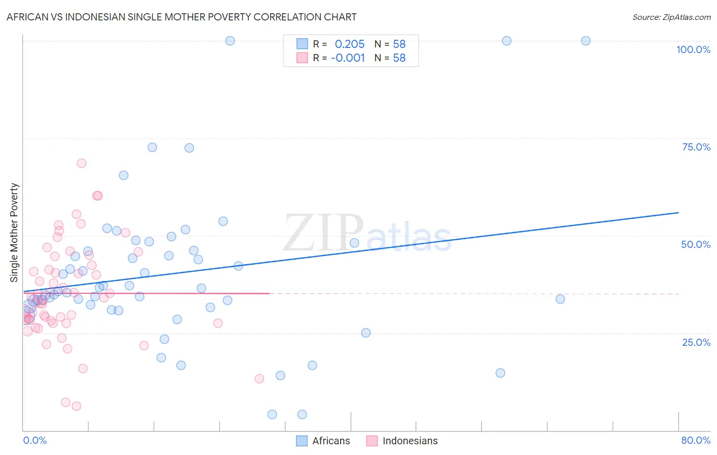 African vs Indonesian Single Mother Poverty