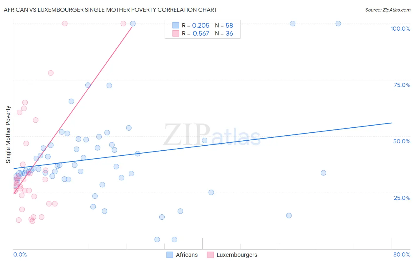 African vs Luxembourger Single Mother Poverty