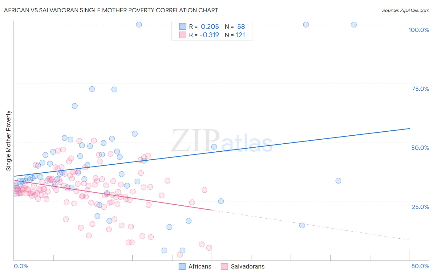 African vs Salvadoran Single Mother Poverty