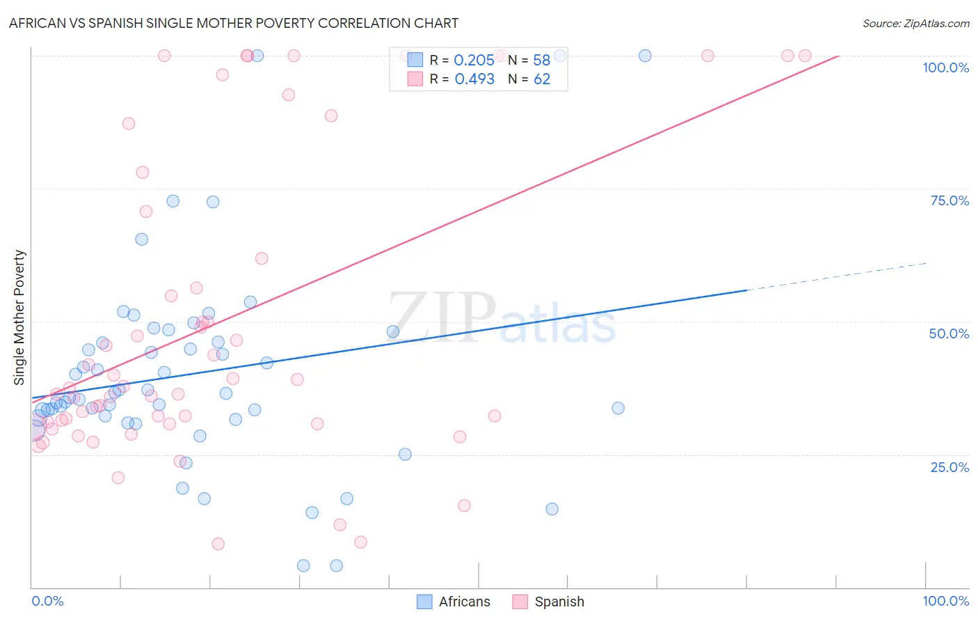 African vs Spanish Single Mother Poverty