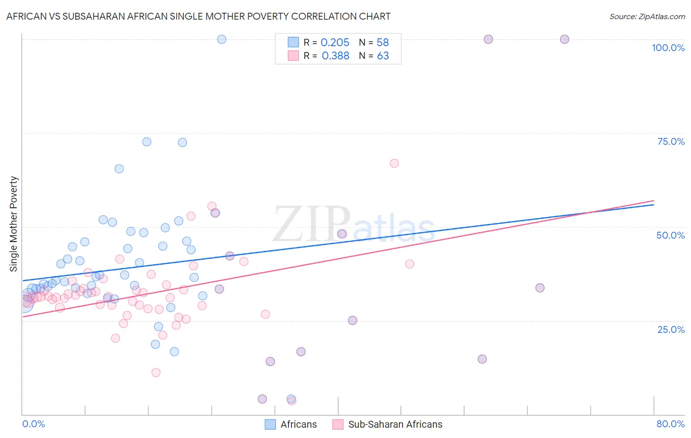 African vs Subsaharan African Single Mother Poverty