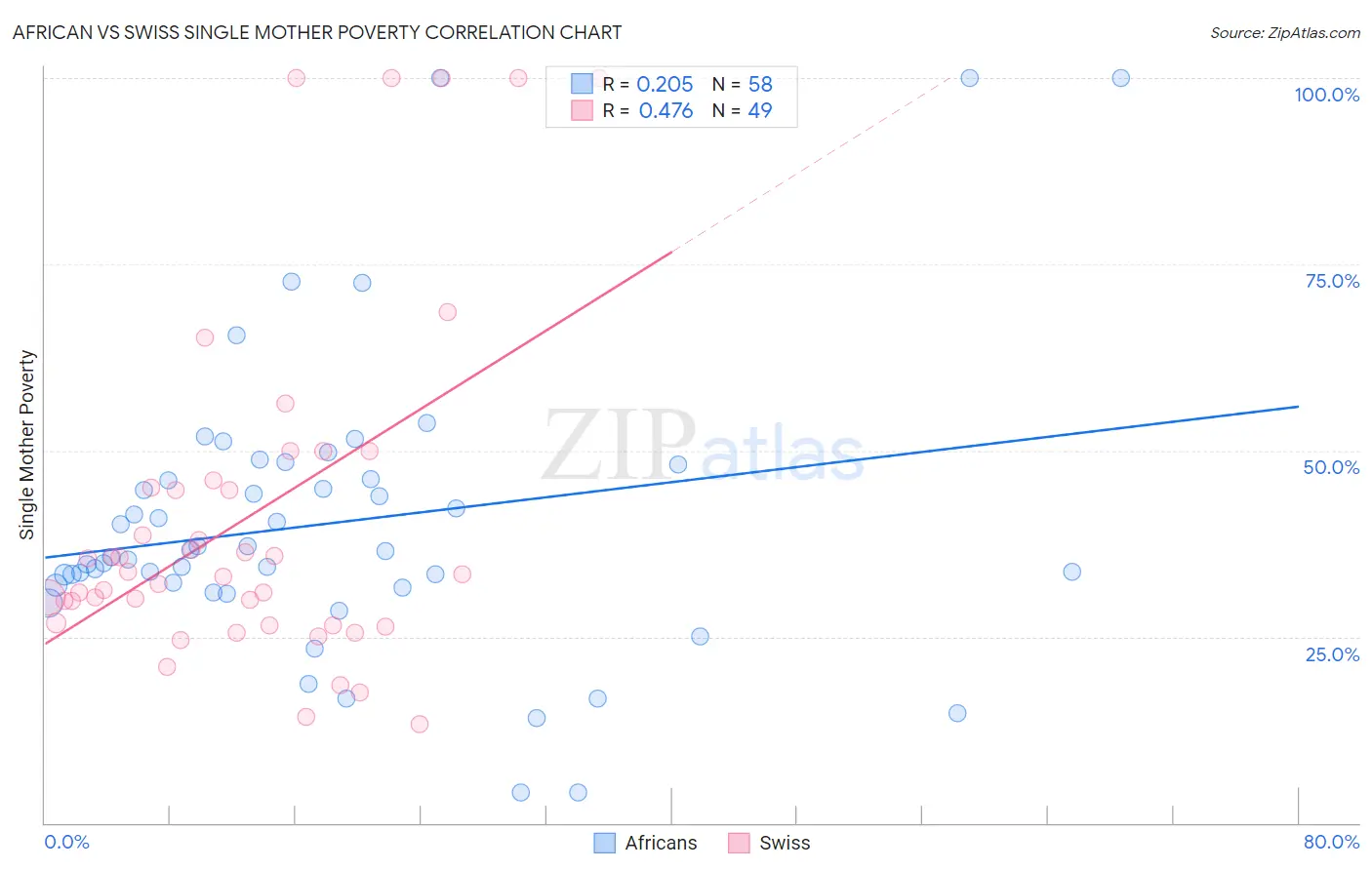 African vs Swiss Single Mother Poverty