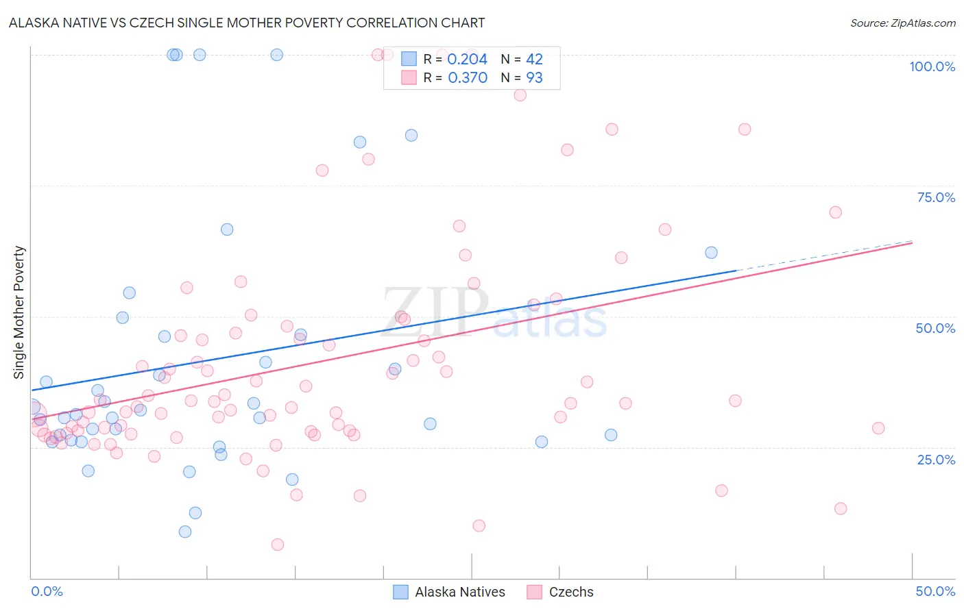 Alaska Native vs Czech Single Mother Poverty