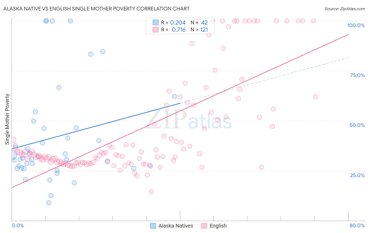 Alaska Native vs English Single Mother Poverty