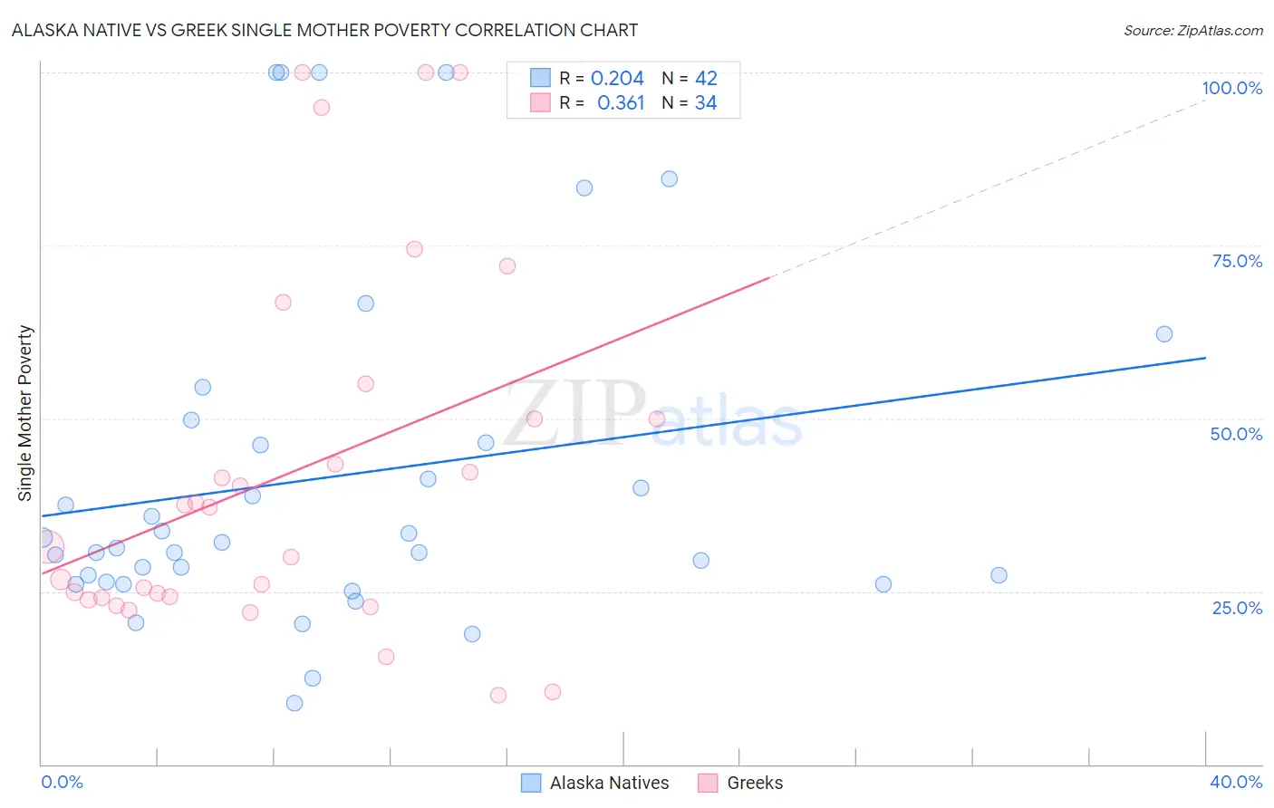 Alaska Native vs Greek Single Mother Poverty