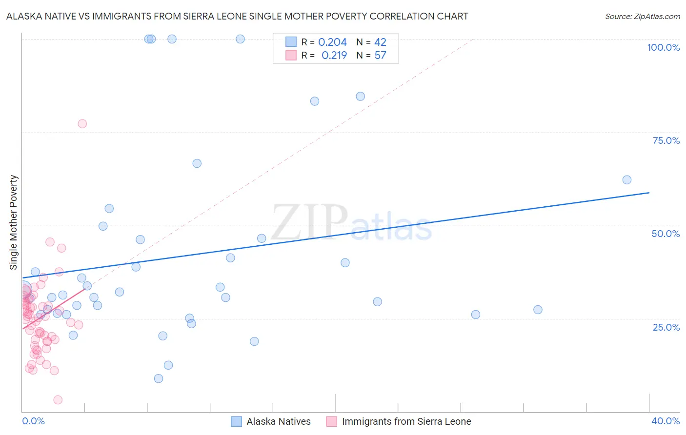 Alaska Native vs Immigrants from Sierra Leone Single Mother Poverty