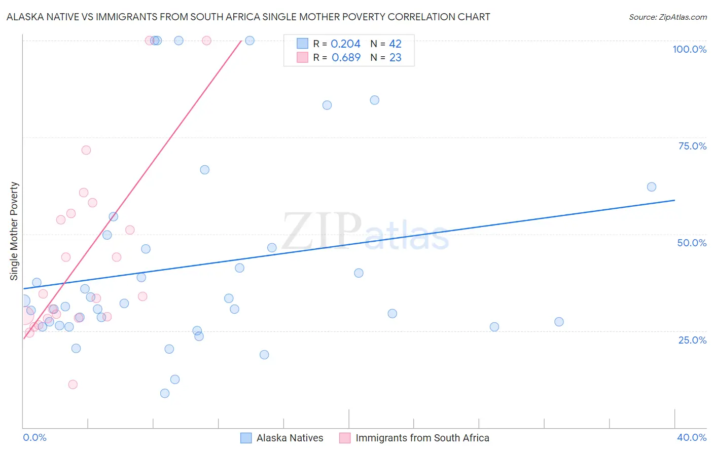 Alaska Native vs Immigrants from South Africa Single Mother Poverty