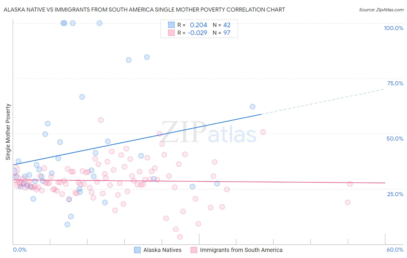 Alaska Native vs Immigrants from South America Single Mother Poverty