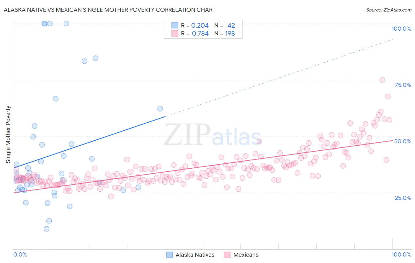 Alaska Native vs Mexican Single Mother Poverty