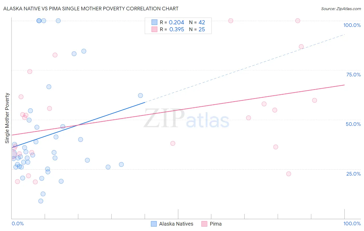 Alaska Native vs Pima Single Mother Poverty