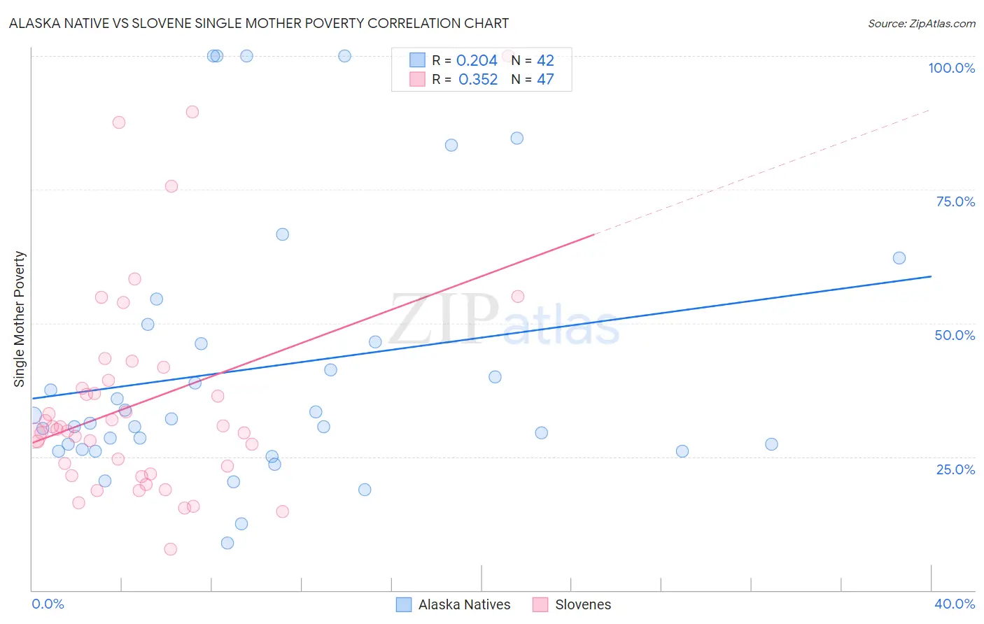 Alaska Native vs Slovene Single Mother Poverty