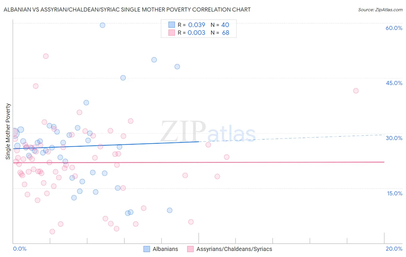 Albanian vs Assyrian/Chaldean/Syriac Single Mother Poverty