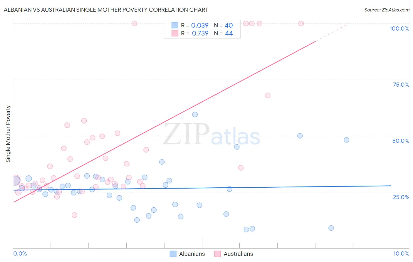 Albanian vs Australian Single Mother Poverty
