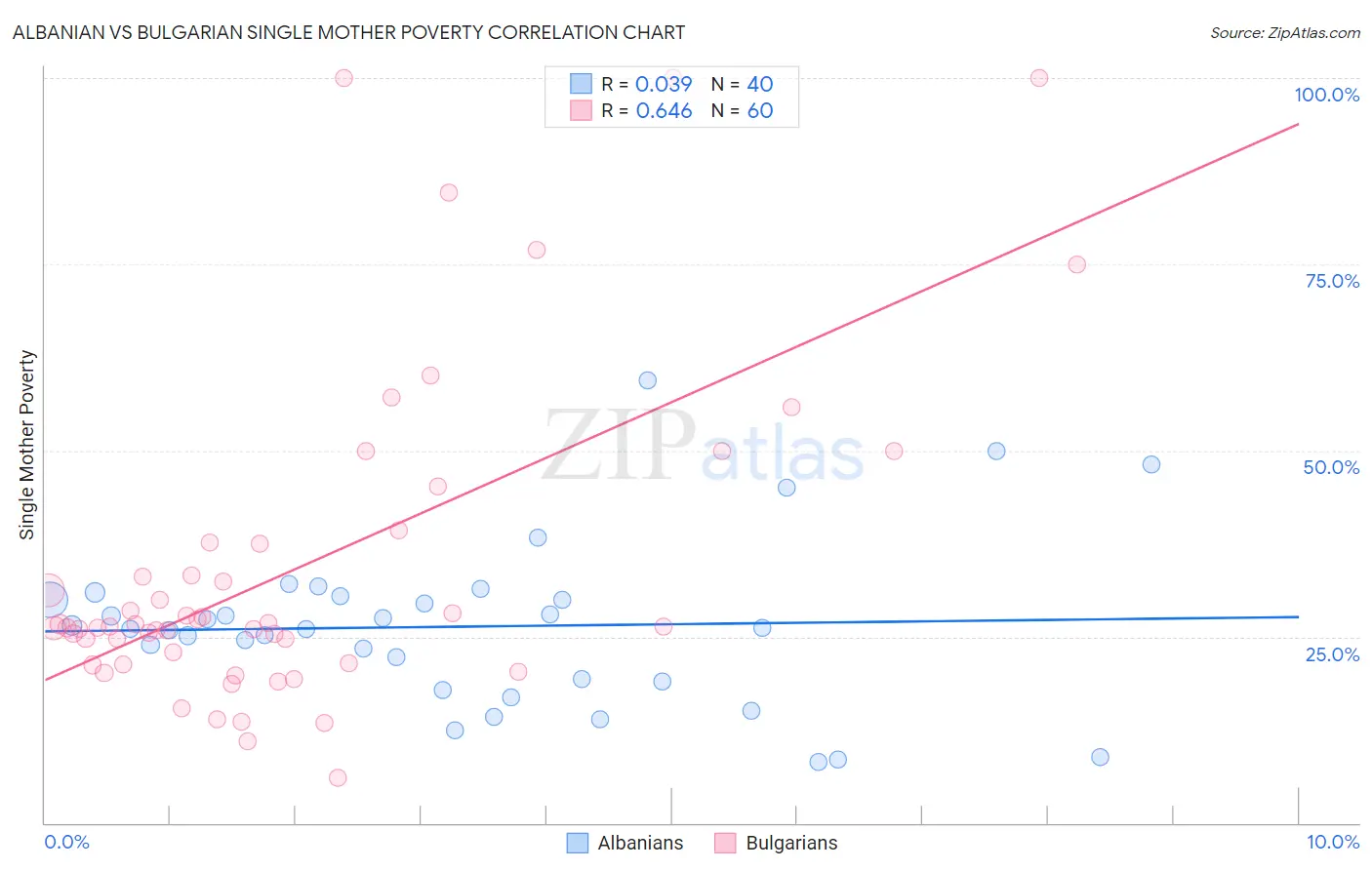 Albanian vs Bulgarian Single Mother Poverty