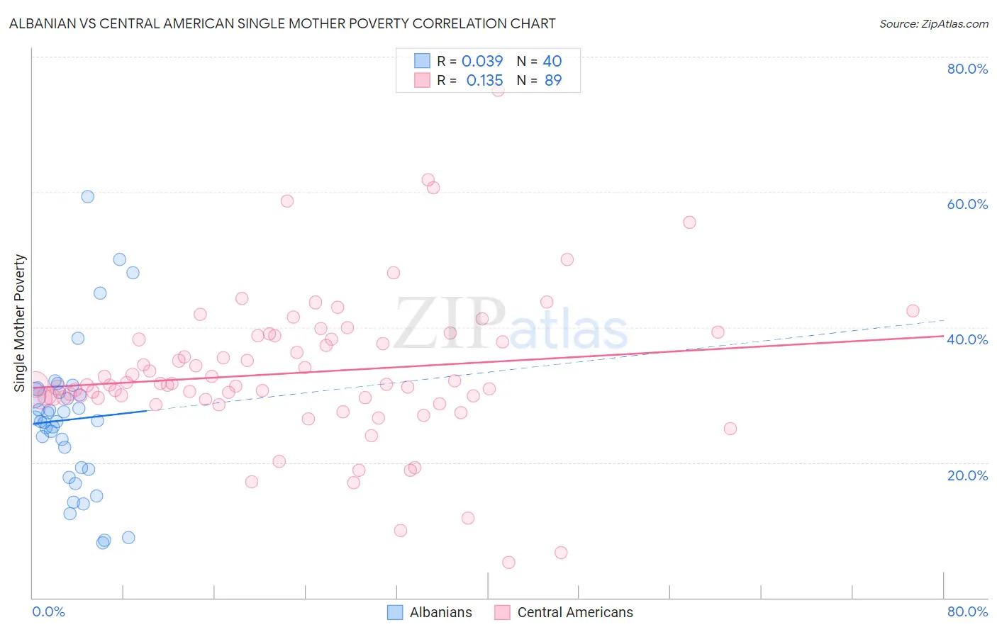 Albanian vs Central American Single Mother Poverty