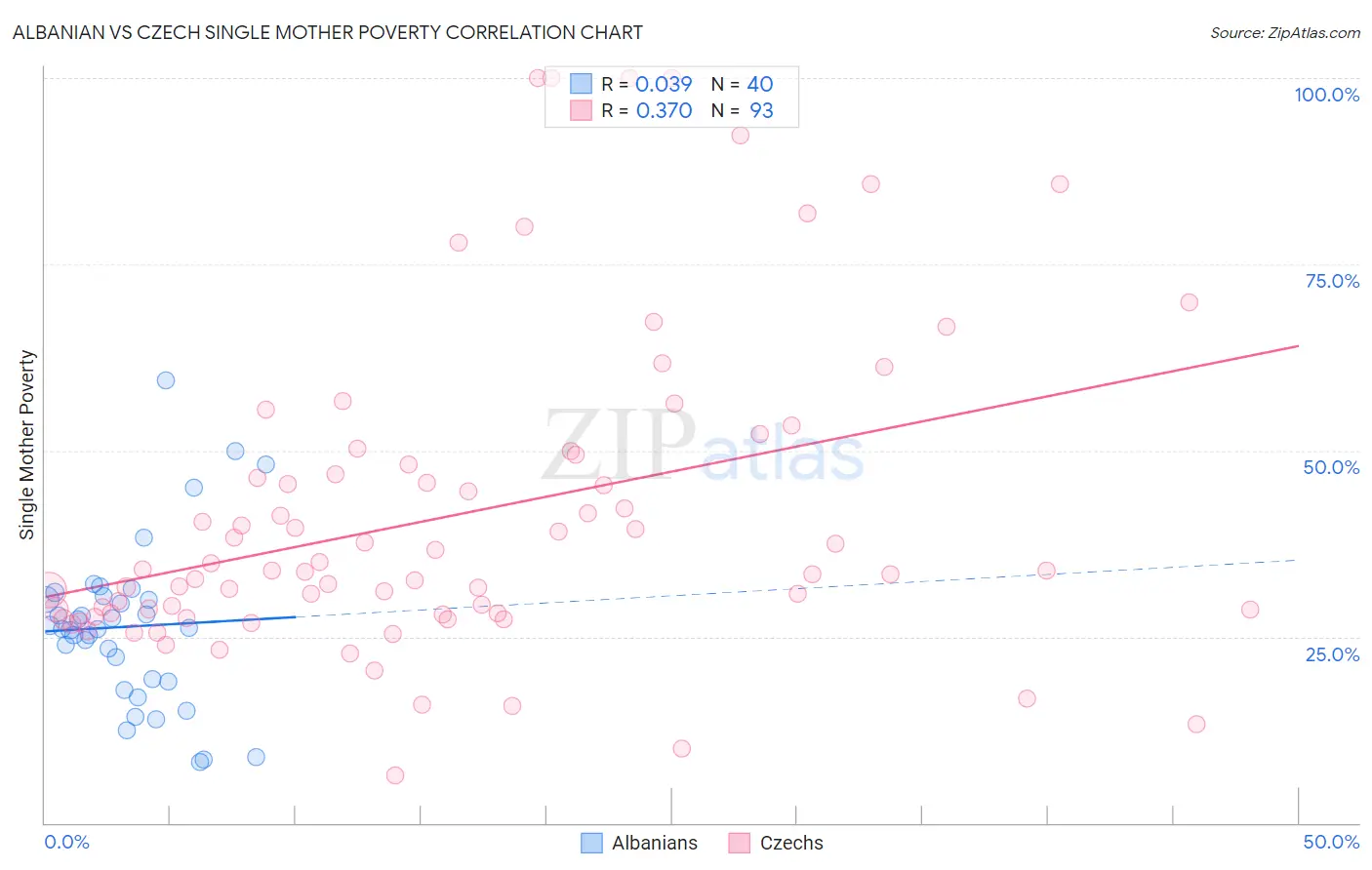 Albanian vs Czech Single Mother Poverty