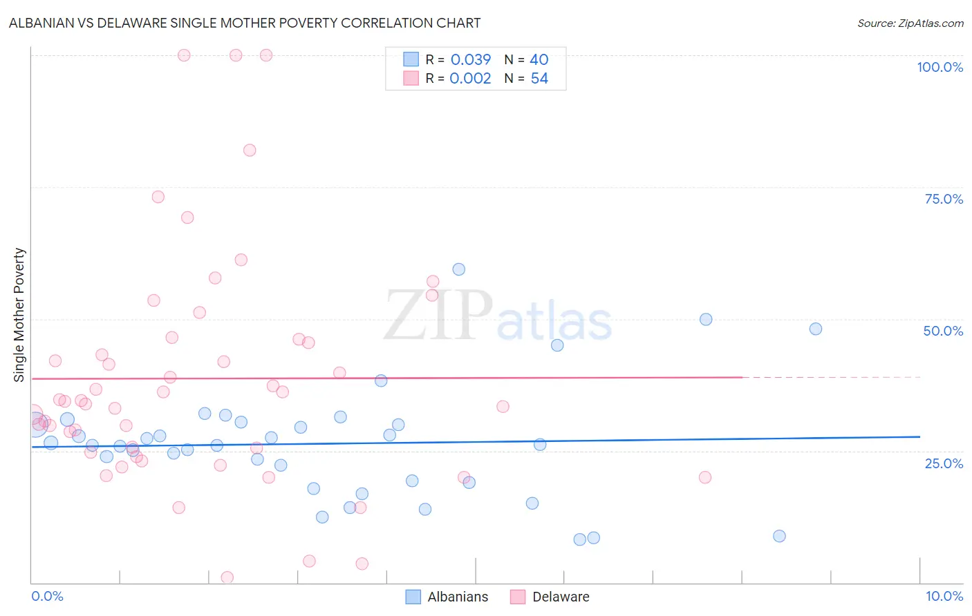 Albanian vs Delaware Single Mother Poverty