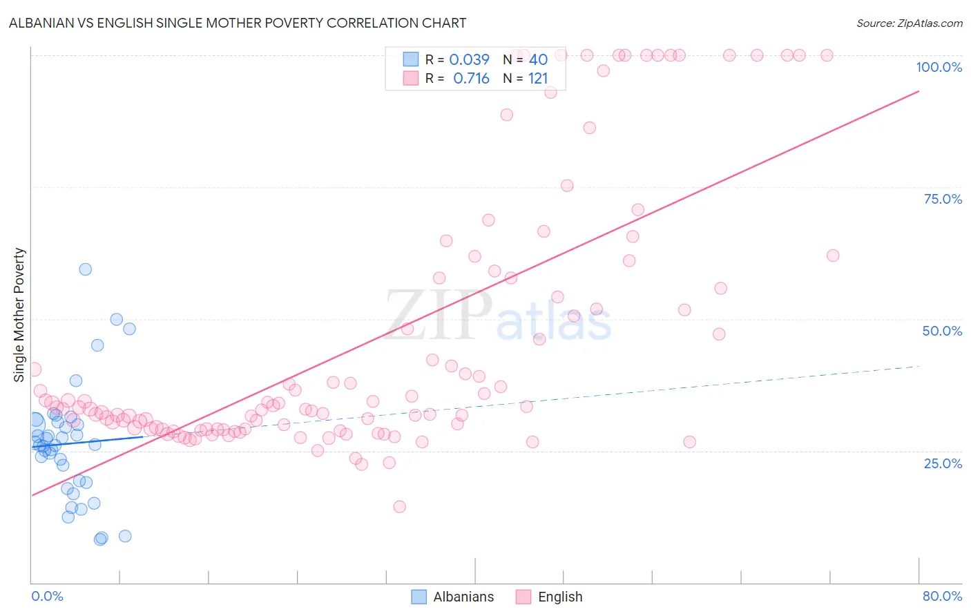 Albanian vs English Single Mother Poverty