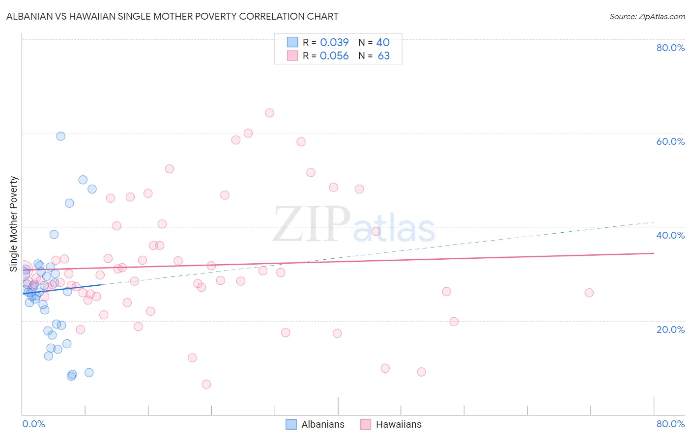 Albanian vs Hawaiian Single Mother Poverty