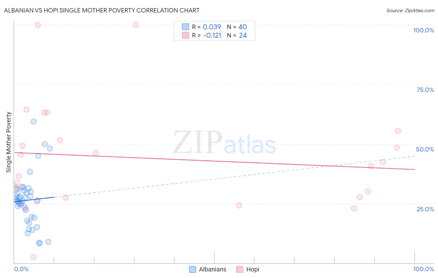 Albanian vs Hopi Single Mother Poverty