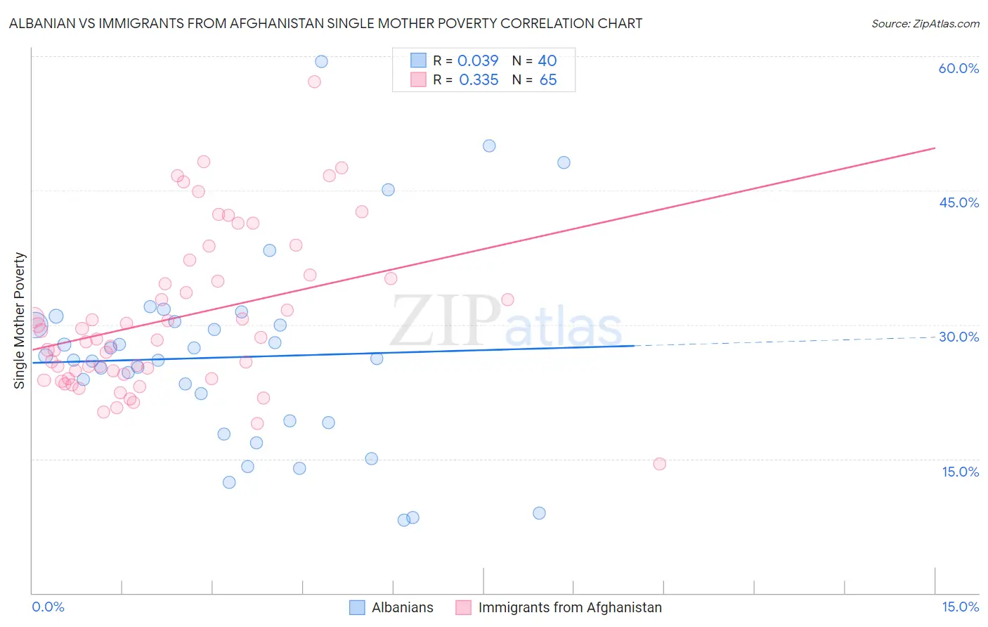 Albanian vs Immigrants from Afghanistan Single Mother Poverty