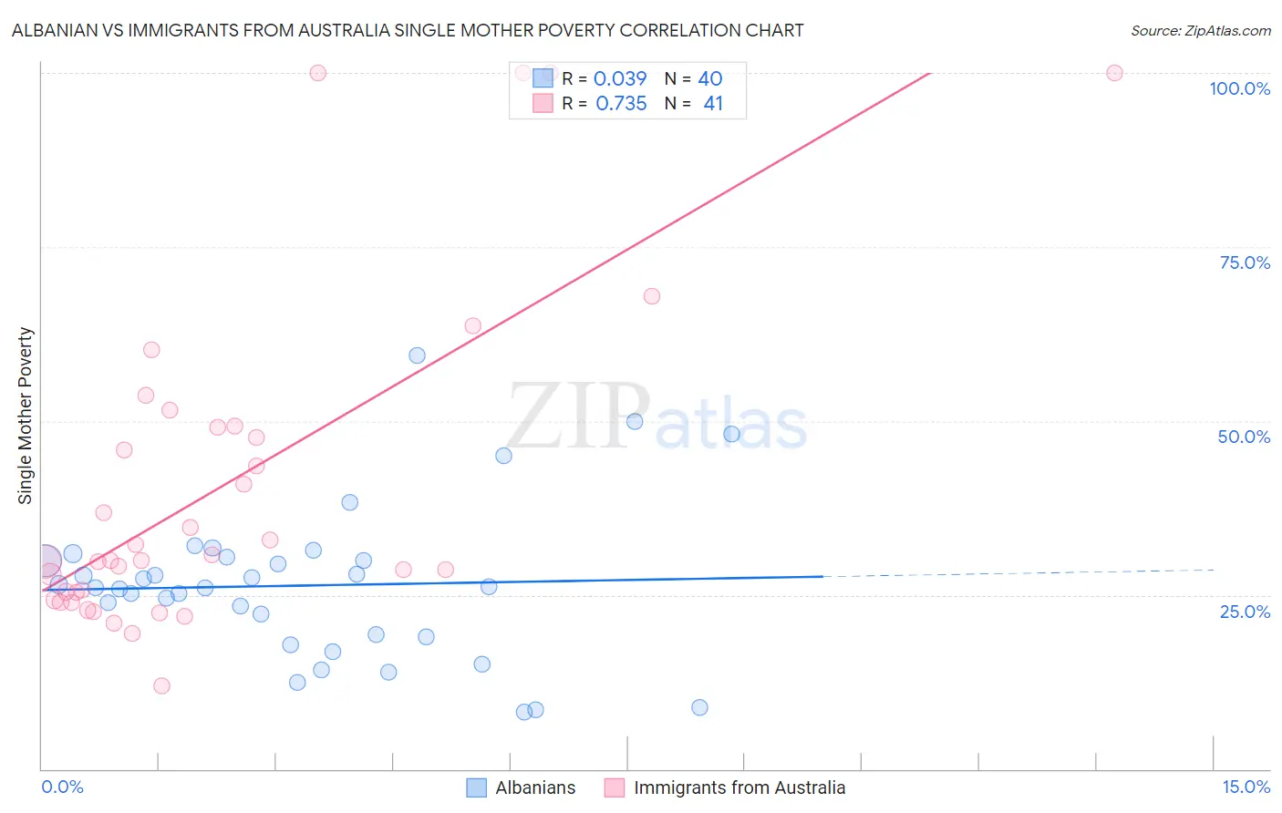 Albanian vs Immigrants from Australia Single Mother Poverty